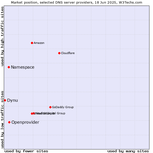 Market position of Openprovider vs. Namespace vs. Dynu