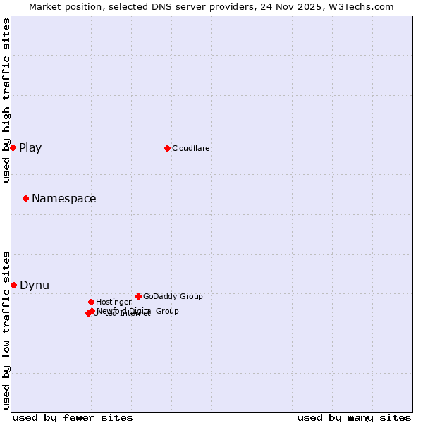 Market position of Namespace vs. Dynu vs. Play