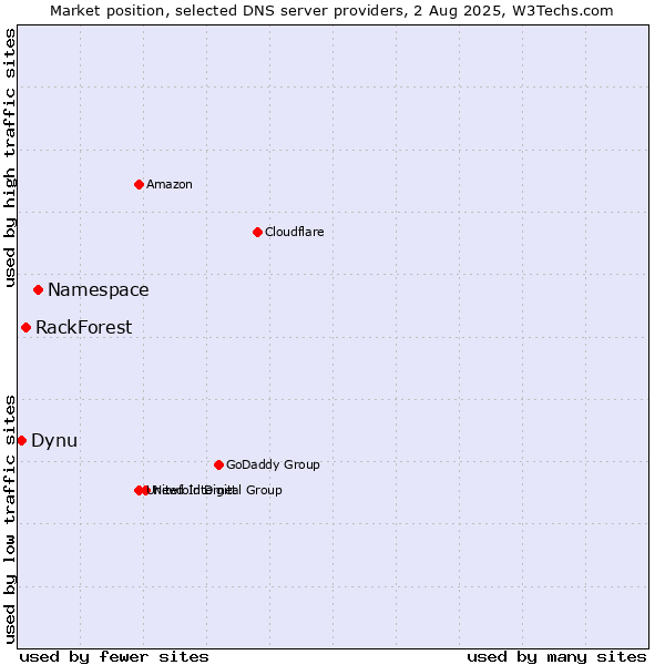Market position of Namespace vs. RackForest vs. Dynu