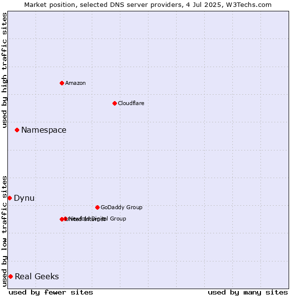 Market position of Namespace vs. Real Geeks vs. Dynu