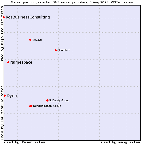 Market position of Namespace vs. Dynu vs. RosBusinessConsulting