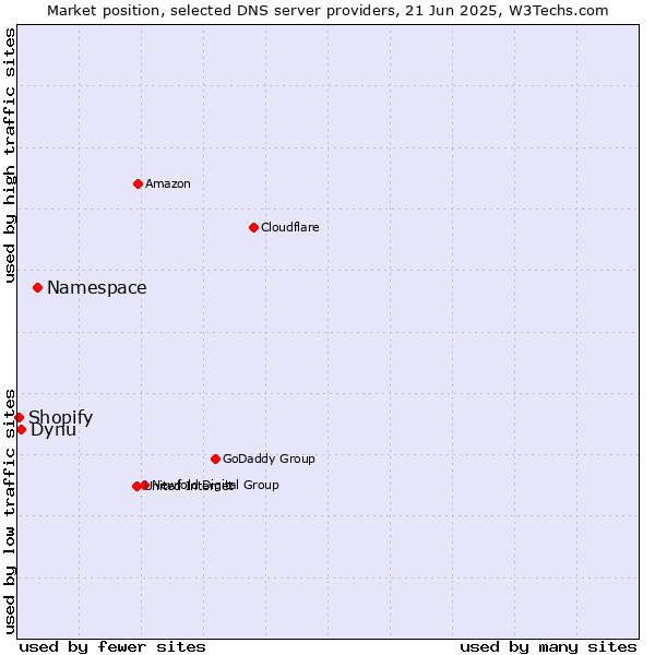 Market position of Namespace vs. Dynu vs. Shopify