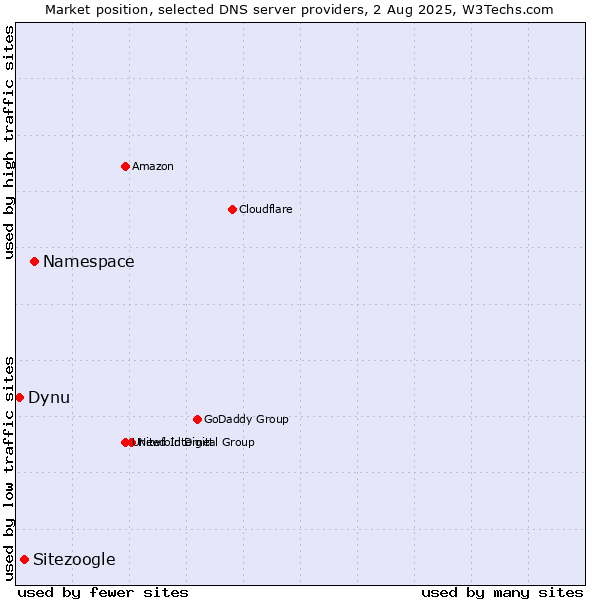 Market position of Namespace vs. Sitezoogle vs. Dynu