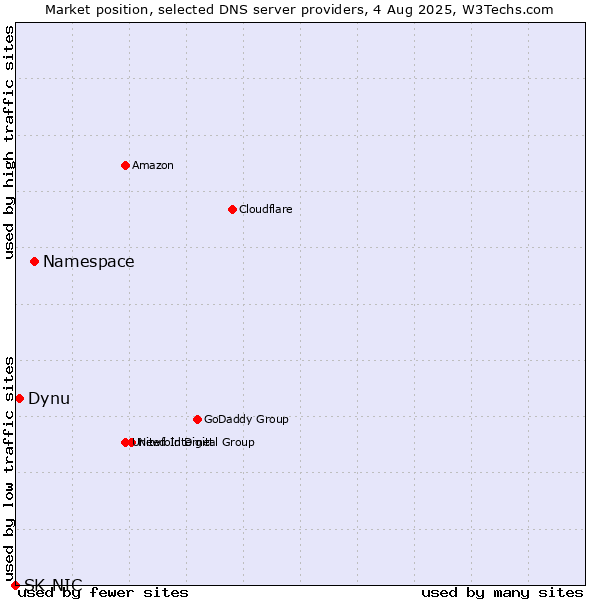 Market position of Namespace vs. Dynu vs. SK-NIC