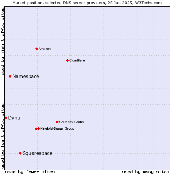 Market position of Squarespace vs. Namespace vs. Dynu