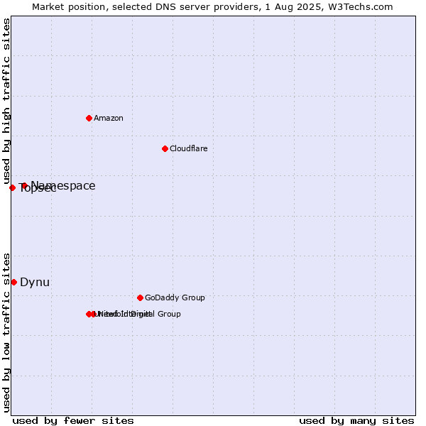 Market position of Namespace vs. Dynu vs. Topsec