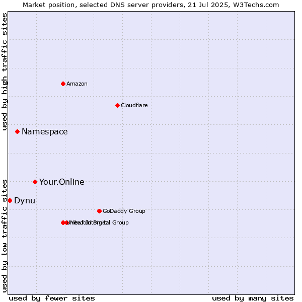 Market position of Your.Online vs. Namespace vs. Dynu