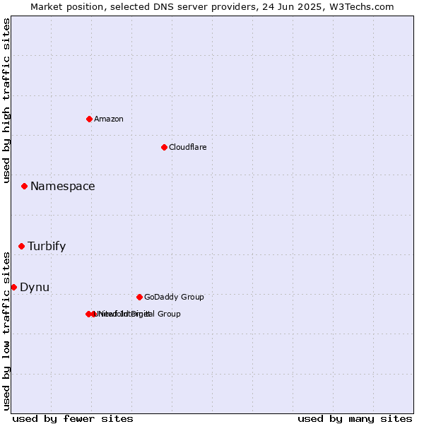Market position of Namespace vs. Turbify vs. Dynu