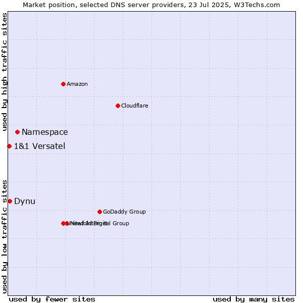 Market position of Namespace vs. Dynu vs. 1&1 Versatel