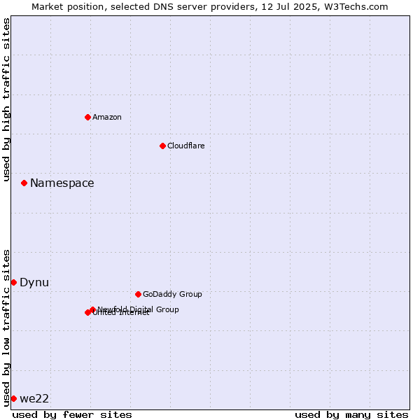 Market position of Namespace vs. Dynu vs. we22