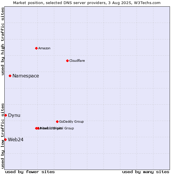 Market position of Namespace vs. Dynu vs. Web24