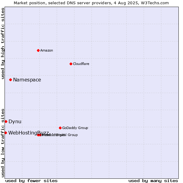 Market position of Namespace vs. Dynu vs. WebHostingBuzz