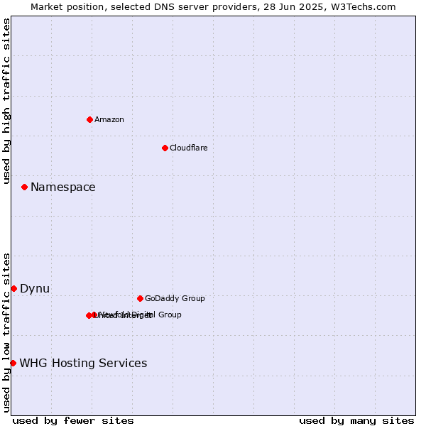Market position of Namespace vs. Dynu vs. WHG Hosting Services