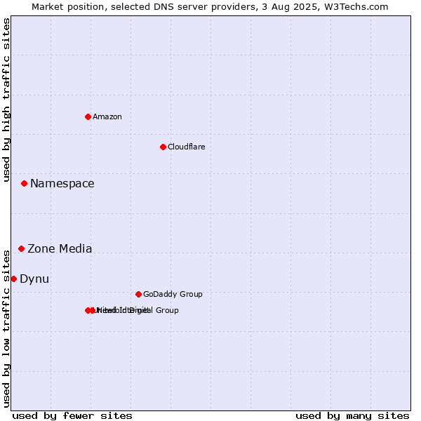 Market position of Namespace vs. Zone Media vs. Dynu
