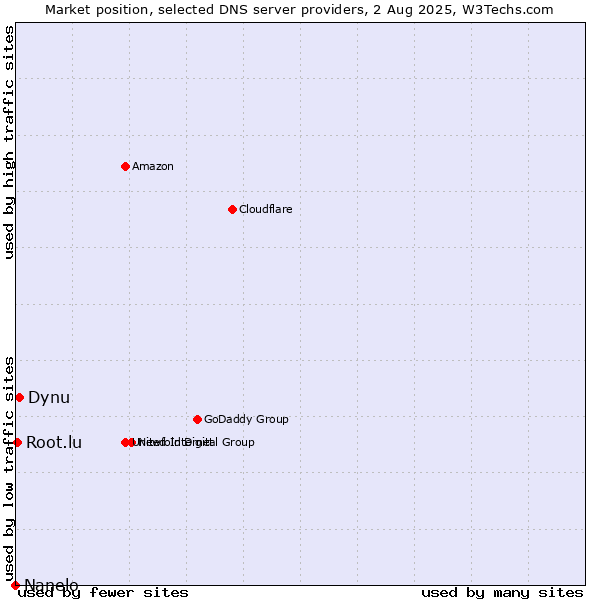 Market position of Dynu vs. Root.lu vs. Nanelo