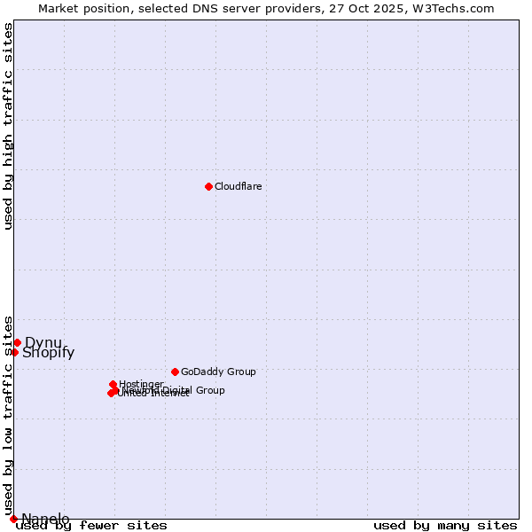 Market position of Dynu vs. Shopify vs. Nanelo