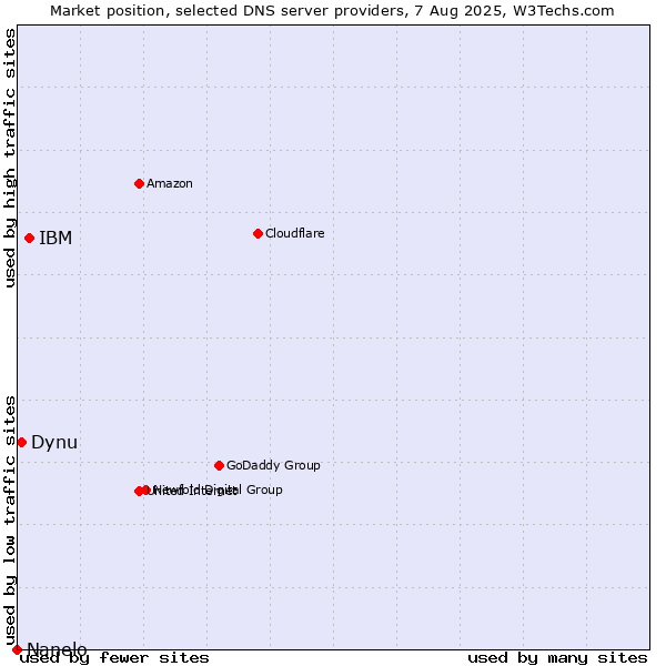 Market position of IBM vs. Dynu vs. Nanelo