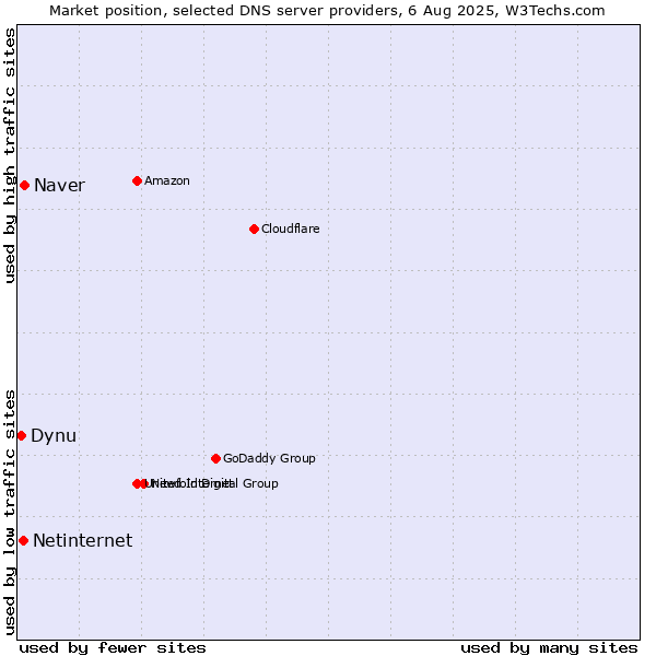 Market position of Naver vs. Netinternet vs. Dynu