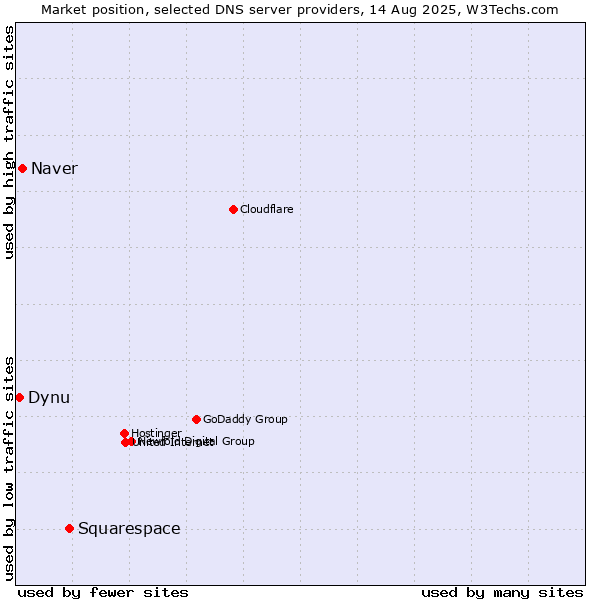 Market position of Squarespace vs. Naver vs. Dynu