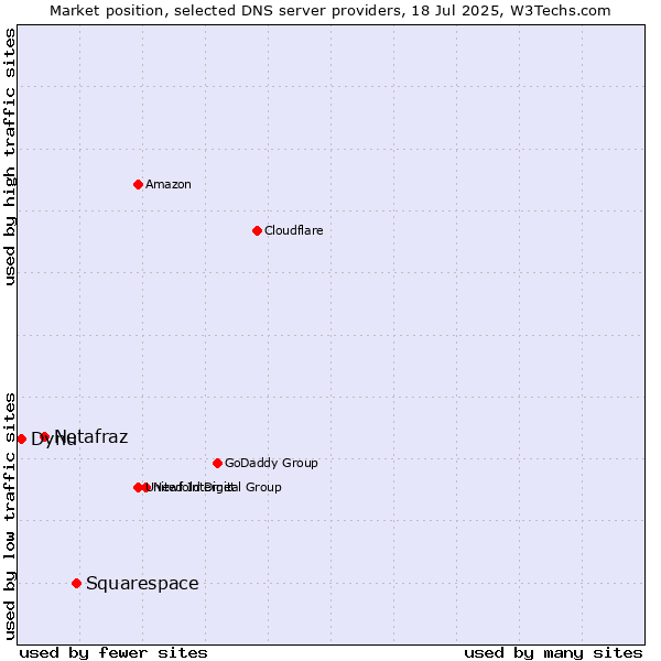 Market position of Squarespace vs. Netafraz vs. Dynu