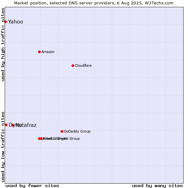Market position of Netafraz vs. Dynu vs. Yahoo