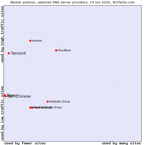 Market position of Tencent vs. Net Chinese vs. Dynu