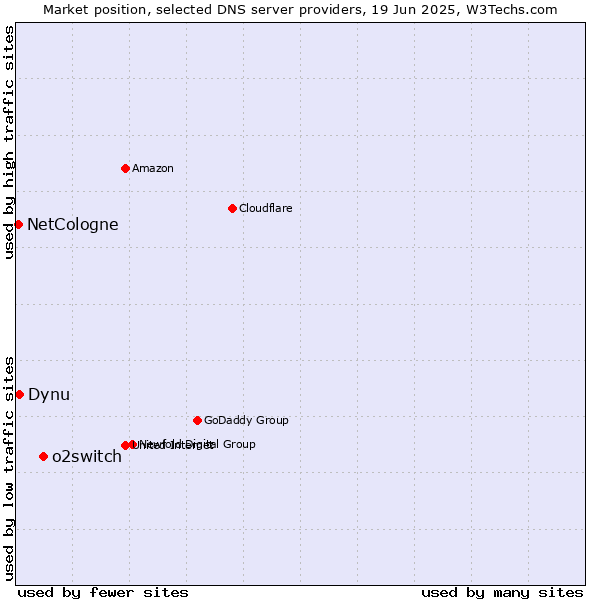 Market position of o2switch vs. Dynu vs. NetCologne