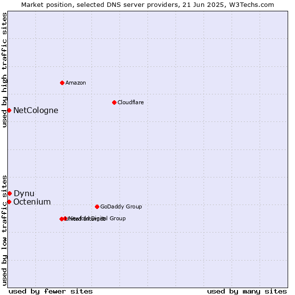 Market position of Dynu vs. NetCologne vs. Octenium