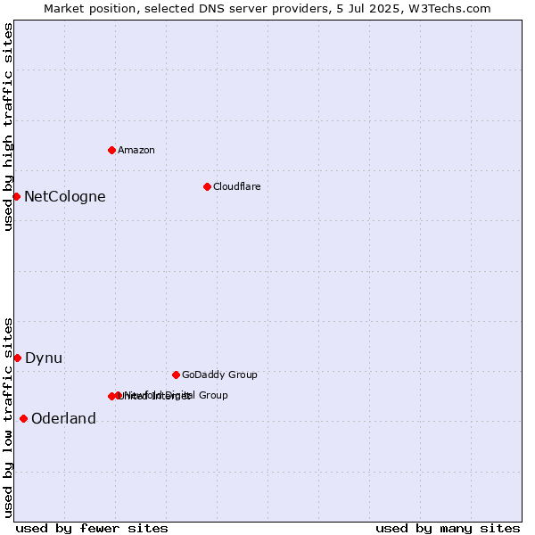 Market position of Oderland vs. Dynu vs. NetCologne