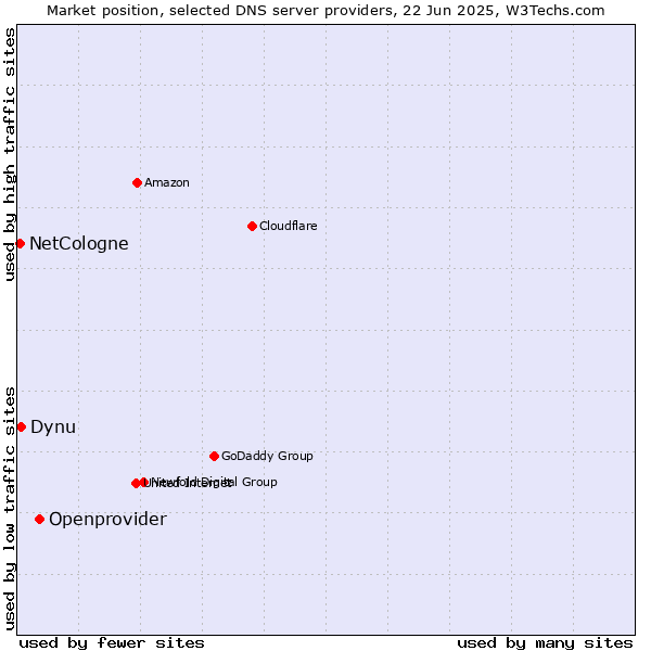Market position of Openprovider vs. Dynu vs. NetCologne