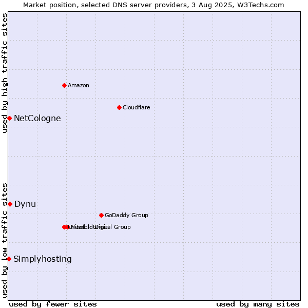 Market position of Dynu vs. NetCologne vs. Simplyhosting