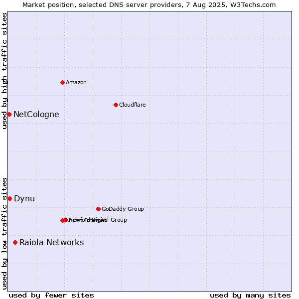 Market position of Raiola Networks vs. Dynu vs. NetCologne