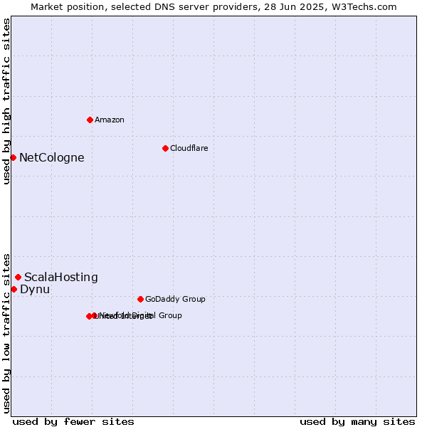 Market position of ScalaHosting vs. Dynu vs. NetCologne