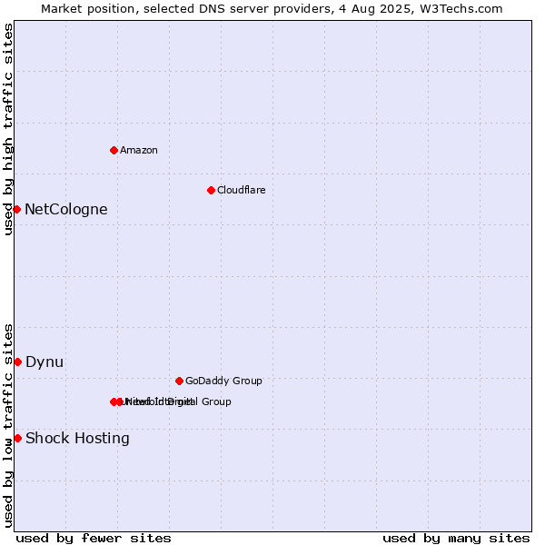 Market position of Dynu vs. Shock Hosting vs. NetCologne