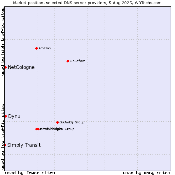 Market position of Dynu vs. NetCologne vs. Simply Transit