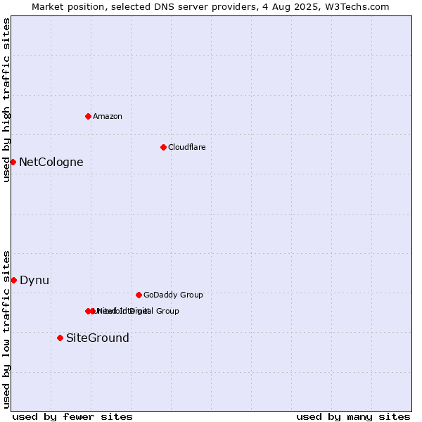 Market position of SiteGround vs. Dynu vs. NetCologne