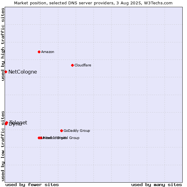 Market position of Telenet vs. Dynu vs. NetCologne