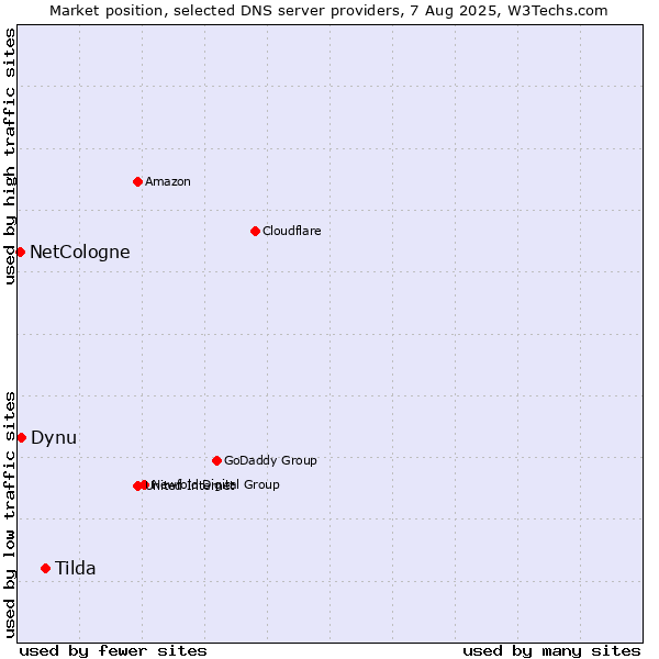 Market position of Tilda vs. Dynu vs. NetCologne