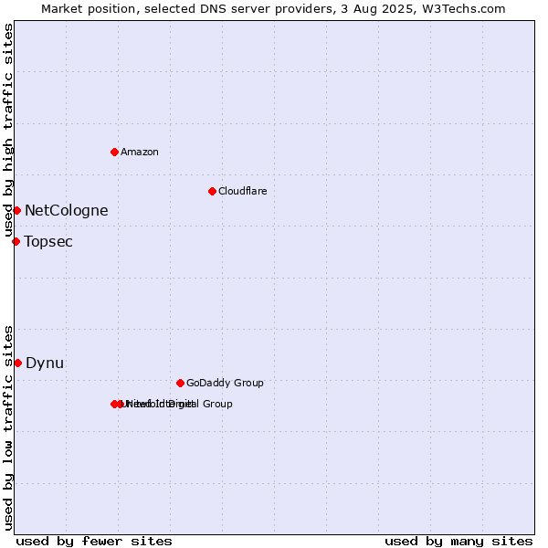 Market position of Dynu vs. NetCologne vs. Topsec