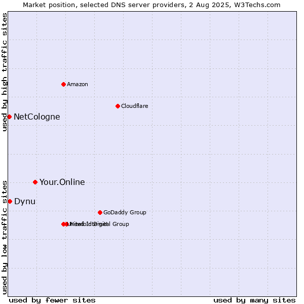 Market position of Your.Online vs. Dynu vs. NetCologne