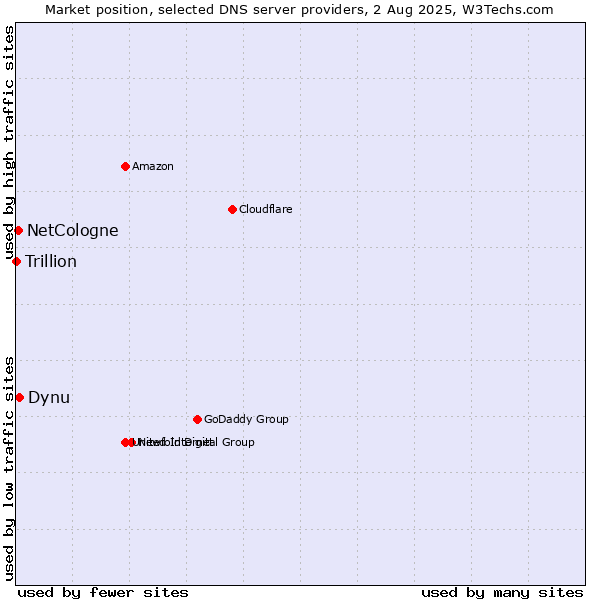 Market position of Dynu vs. NetCologne vs. Trillion