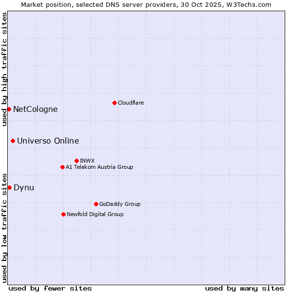 Market position of Universo Online vs. Dynu vs. NetCologne