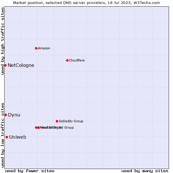Market position of Uniweb vs. Dynu vs. NetCologne
