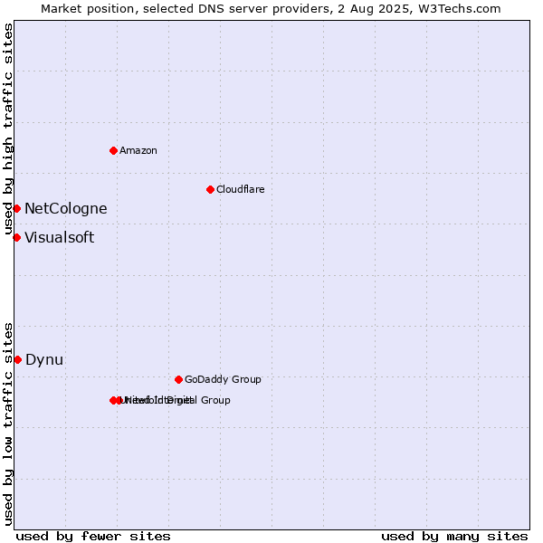 Market position of Dynu vs. NetCologne vs. Visualsoft