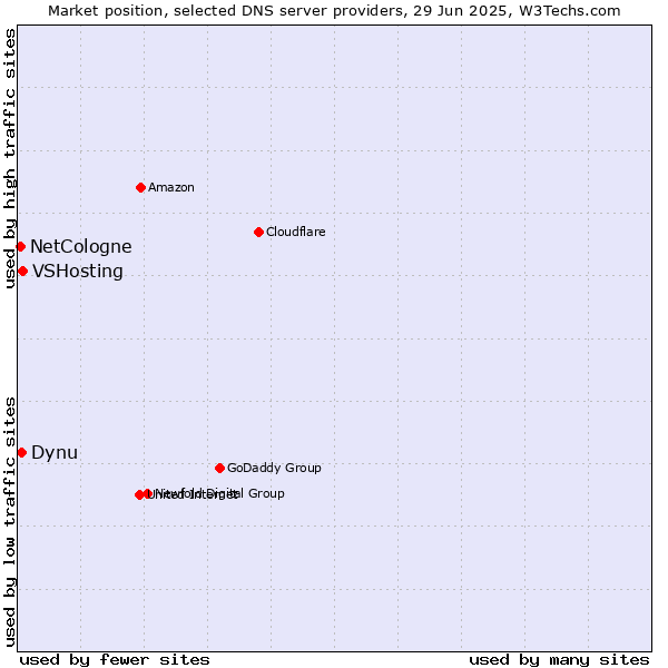 Market position of VSHosting vs. Dynu vs. NetCologne