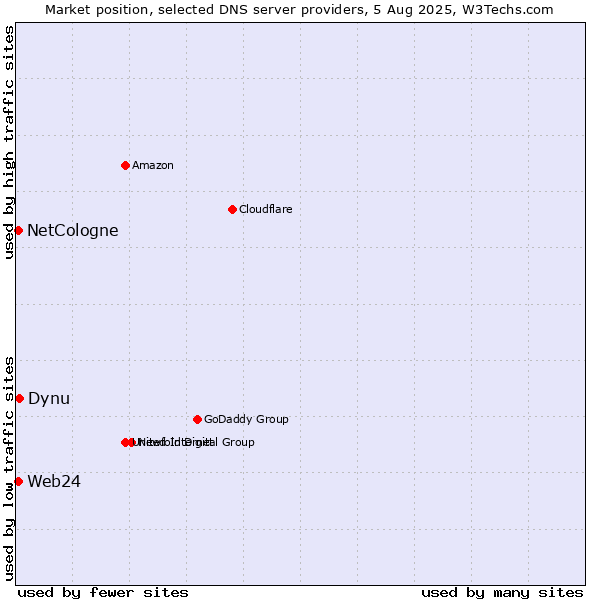 Market position of Dynu vs. NetCologne vs. Web24