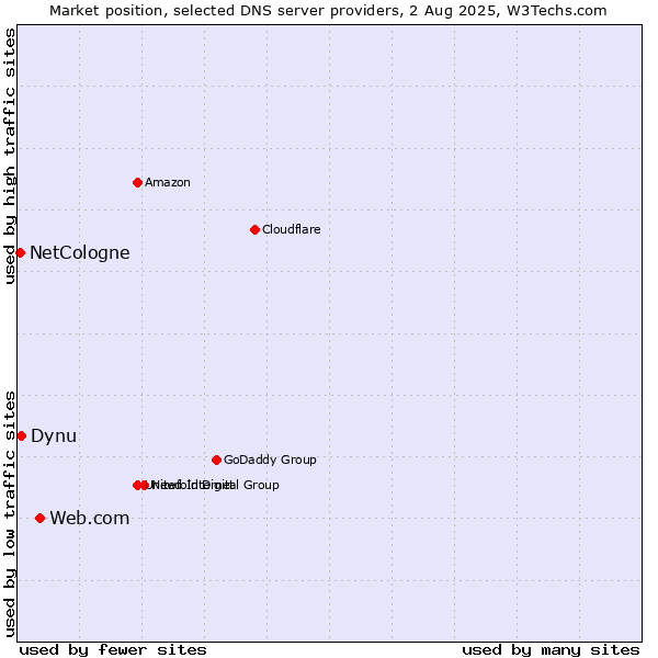 Market position of Web.com vs. Dynu vs. NetCologne