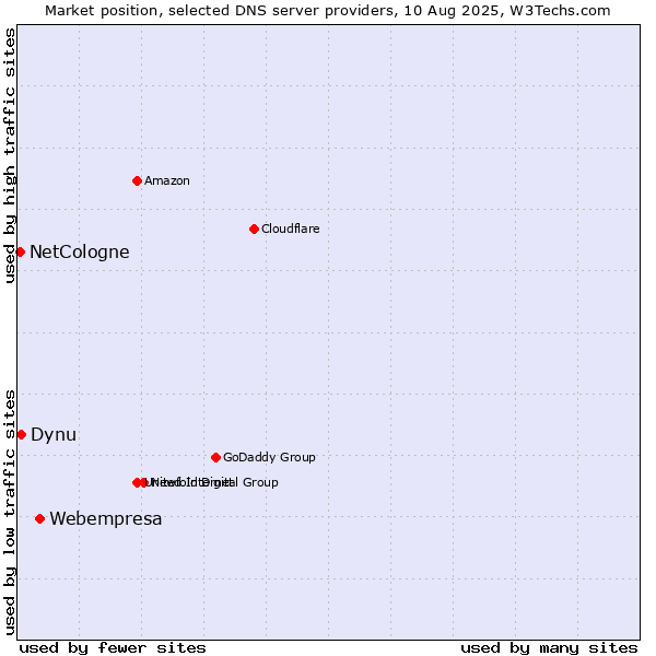 Market position of Webempresa vs. Dynu vs. NetCologne