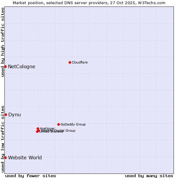 Market position of Dynu vs. NetCologne vs. Website World