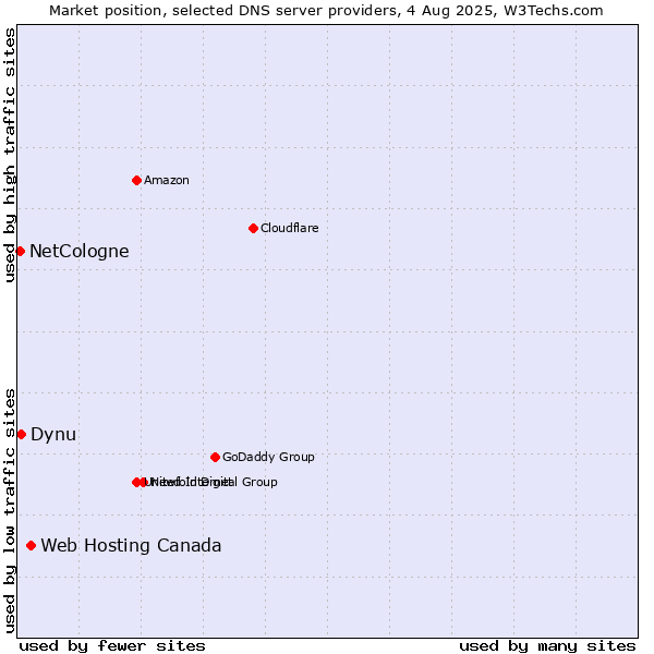 Market position of Web Hosting Canada vs. Dynu vs. NetCologne